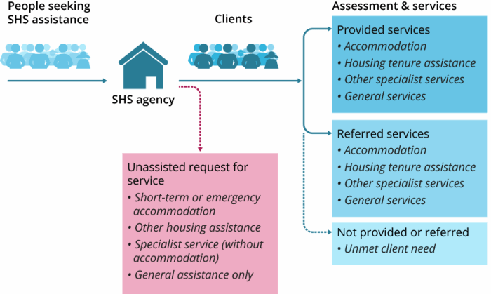 Figure FRAMEWORK.4 The flow diagram shows the potential pathways people seeking homelessness services may follow. A client is someone who service needs are assessed; these may either be provided by that agency or the client may be referred to another agency for specialist services. Not all the needs of a client may be met and this unmet need is reported allowing, for example, gaps in service provision or client priority groups to be identified. Some people seeking assistance do not become clients, however limited information about their request is captured, allowing the sector to gauge the demand for SHS services.