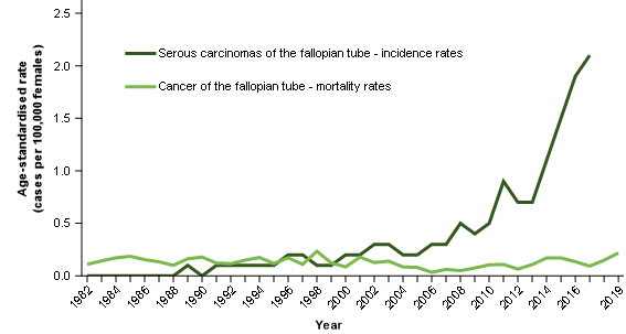 Figure 3 shows that cancers of the fallopian tube age-standardised mortality rates remain consistently low throughout time while incidence rates for cancers of the fallopian tube remain low until the early 2000’s when a gradual increase begins. The age-standardised incidence rates for serous carcinomas dramatically increase from 2010 and reach around 2.1 cases per 100,000 females in 2017; prior to 2000 the rates never exceeded 0.2 cases per 100,000 females.