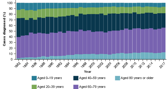 Figure 7 shows that the proportion of people diagnosed with brain cancer who were aged over 80 has increased between 1982 and 2017 and so too has the population aged between 60 and 79. Conversely, younger age groups under 60 proportionally represent fewer cases of brain cancer diagnosed. In 1982, 12%25 of people diagnosed with brain cancer were under 20 years of age, 15%25 20 to 39 years, 33%25 between 40 and 59 years, 38%25 between 60 and 79 years and 2.3%25 over 80 years of age. By 2017, the proportions had respectively changed to 6.5%25, 11%25, 26%25, 44%25 and 13%25.