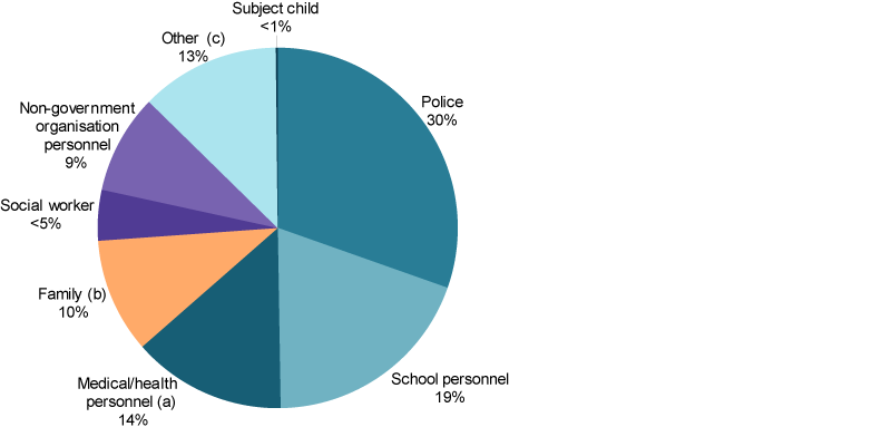 This pie chart shows that police the most common source of notification (30%25), followed by school personnel (19%25).