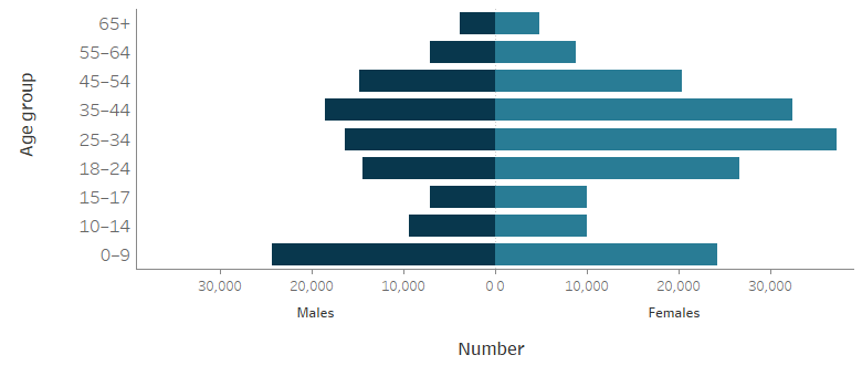The horizontal population pyramid shows the marked differences between the age profiles of male and female SHS clients. The highest numbers of male clients were aged between 0 and 9 years (almost 24,300) while females aged 25–34 were the age group with the highest number (more than 37,200).