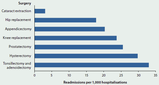 Bar chart showing the number of readmissions per 1000 hospitalisations for different surgeries. The surgery with the highest number of readmissions was tonsillectomy and adenoidectomy (33 readmissions). The surgery with the lowest number of readmissions was cataract extraction (around 3 readmissions).