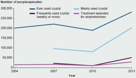 Line chart comparing the number in 2004-2013 of people who ever used, mainly used, or frequently used crystal (weekly or more), as well as the number of treatment episodes for amphetamines. The numbers of all these increased over the period shown.