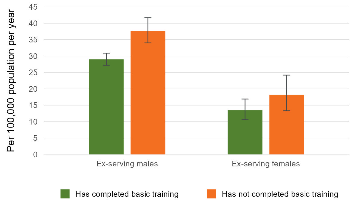 This vertical bar graph shows the weighted average suicide rate per 100,000 population per year between 1997 and 2022 by basic training completion status in ex-serving males and females.