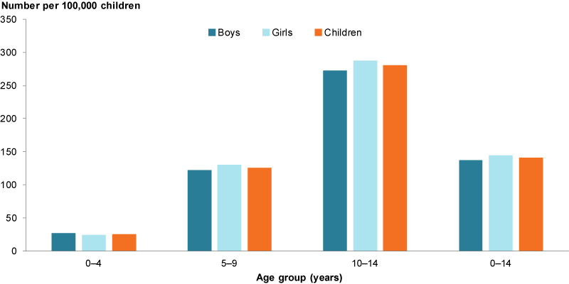 This column chart shows the prevalence of type 1 diabetes among children aged 0-14 by age groups 0–4, 5–9 and 10–14. For children aged 0–14, girls had a slightly higher rate of type 1 diabetes than boys. The rate of notifications increased with age.