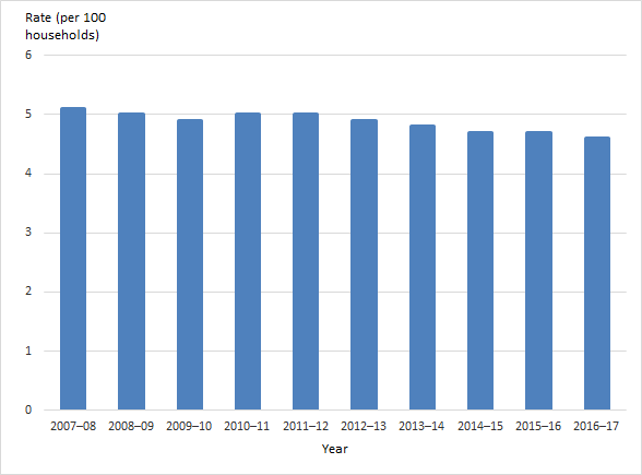 Bar chart shows the rate of social share households per 100 Australian households has dropped slightly from 5.1 in 2007-08 to 4.6 in 2016-17.