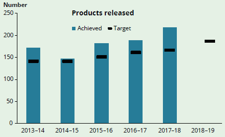Figure 1.1 shows the yearly trends of product release quantity by the AIHW from the 2013-14 financial year, along with their accompanying yearly targets. With some variability between the years, the overall trend for both yearly targets and yearly number of products released shows a continuing increase