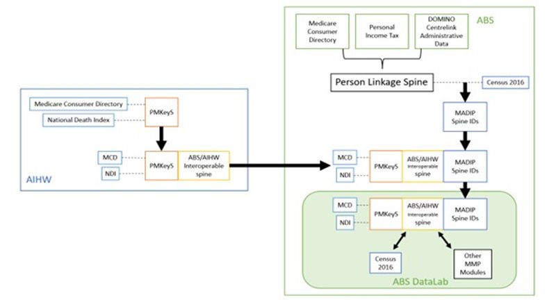 The figure shows linkage process between Defence-held Personnel Management Key Solution and MADIP data sets using the interoperable spine between the AIHW and the ABS.