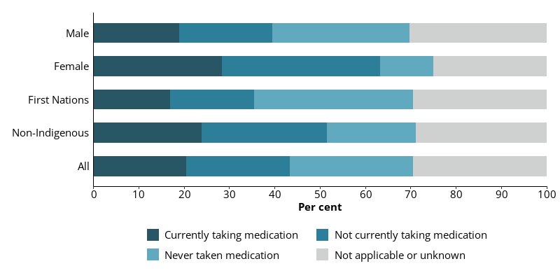 This horizontal bar chart shows the proportions of all entrants, and entrants by sex and Indigenous identity who reported currently taking mental health medication.