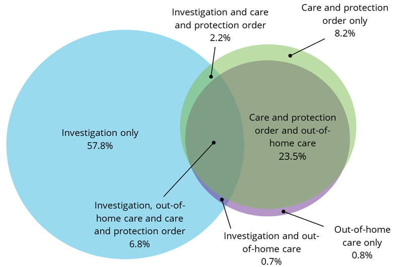 This Venn diagram shows the proportion of children involved in different components of the child protection system and the degree of overlap that occurs between these components. Of the total number of children receiving child protection services in 2020–21, 58%25 were on an investigation only and 23%25 had both a care and protection order and were in out-of-home care.