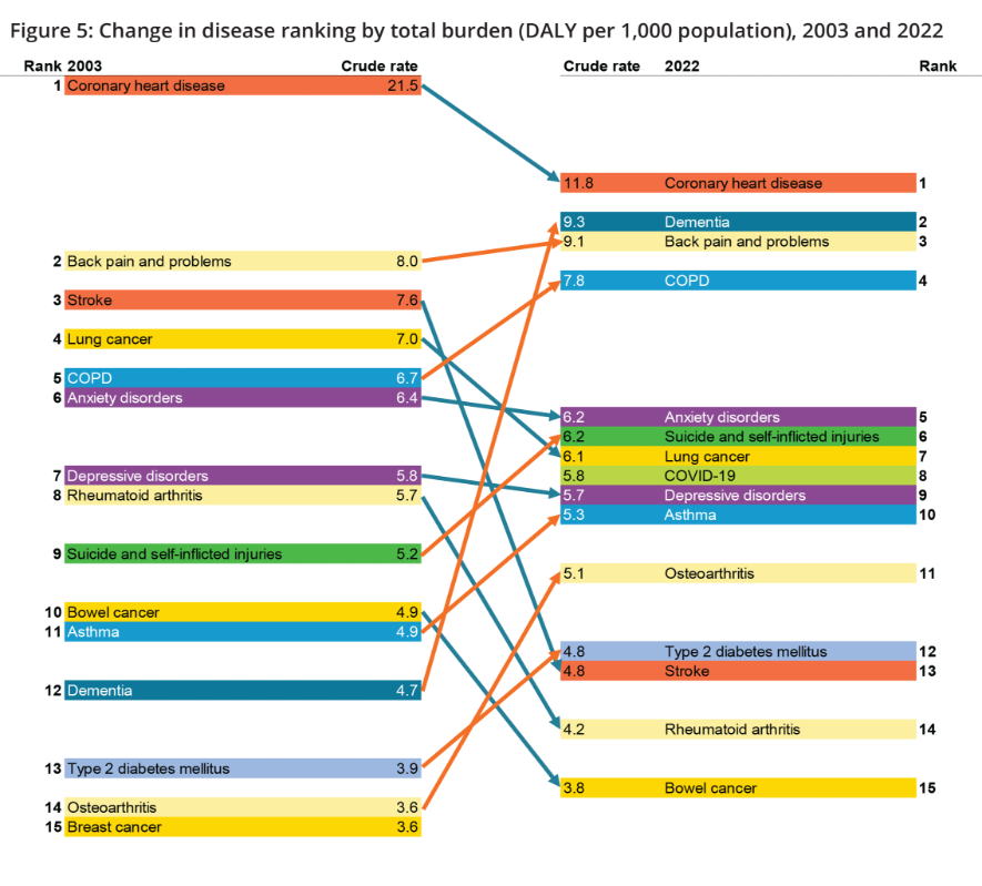 This figure shows rankings of the 15 diseases with the highest crude DALY rate in 2003 and 2022. Arrows show whether there was an increase or decrease in the crude DALY rate for each disease between 2003 and 2022. Of the 15 leading causes of total burden (DALY) in 2003, 14 of these were also ranked in the leading 15 causes of total burden in 2022. Coronary heart disease had the largest reduction in crude DALY rate (from 21.5 DALY per 1,000 population to 11.8 DALY per 1,000 population) but remained as the leading cause of total burden in both 2003 and 2022. Other diseases which had lower rates were stroke, lung cancer, rheumatoid arthritis and bowel cancer. Diseases which had higher crude DALY rates in 2022 compared to 2003 were back pain & problems, COPD, suicide & self-inflicted injuries, asthma, dementia, type 2 diabetes and osteoarthritis. Diseases which had similar rates of total burden over time were anxiety disorders and depressive disorders. COVID-19 was ranked as the 9th leading cause of total burden in 2022 but was not ranked in 2003. Breast cancer was ranked as the 15th leading cause of total burden in 2003 but was not ranked in the top 15 causes in 2022.