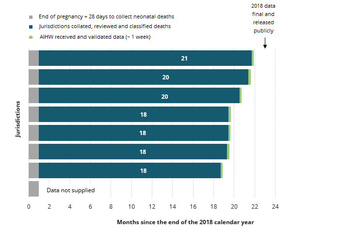 This figure shows that the time taken to collate, review and classify deaths as part of the 2018 National Perinatal Mortality Data Collection varied by jurisdiction. The time taken to supply the AIHW with the 2018 perinatal mortality data ranged from 18 to 21 months. One jurisdiction did not supply data.