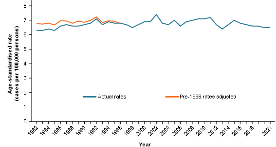 Figure 3 shows that the age-standardised incidence rates increase from 6.3 cases per 100,000 people in 1982 to 6.8 cases per 100,000 people in 1996. After adjusting for possible under-diagnosis, the age-standardised rate for brain cancer in 1982 is 6.8 cases per 100,000 persons; the same age-standardised rate that occurred in 1996.