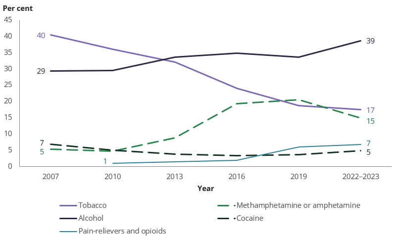 National Drug Strategy Household Survey 2022–2023: Perceptions of alcohol,  tobacco and drugs in Australia