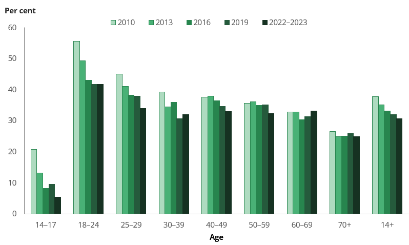 Column chart shows 33% of people aged 60 to 69 drank alcohol at risky levels, a rate similar to people in their late 20s through to people in their 50s.