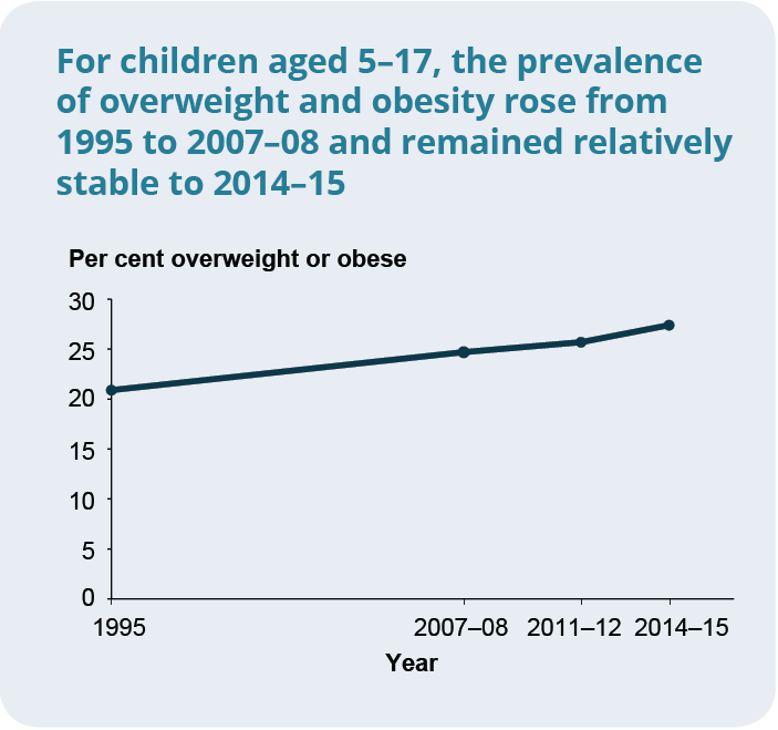For children aged 5-17, the prevalence of overweight and obesity rose from 1995 to 2007-08 and remained stable to 2014-15