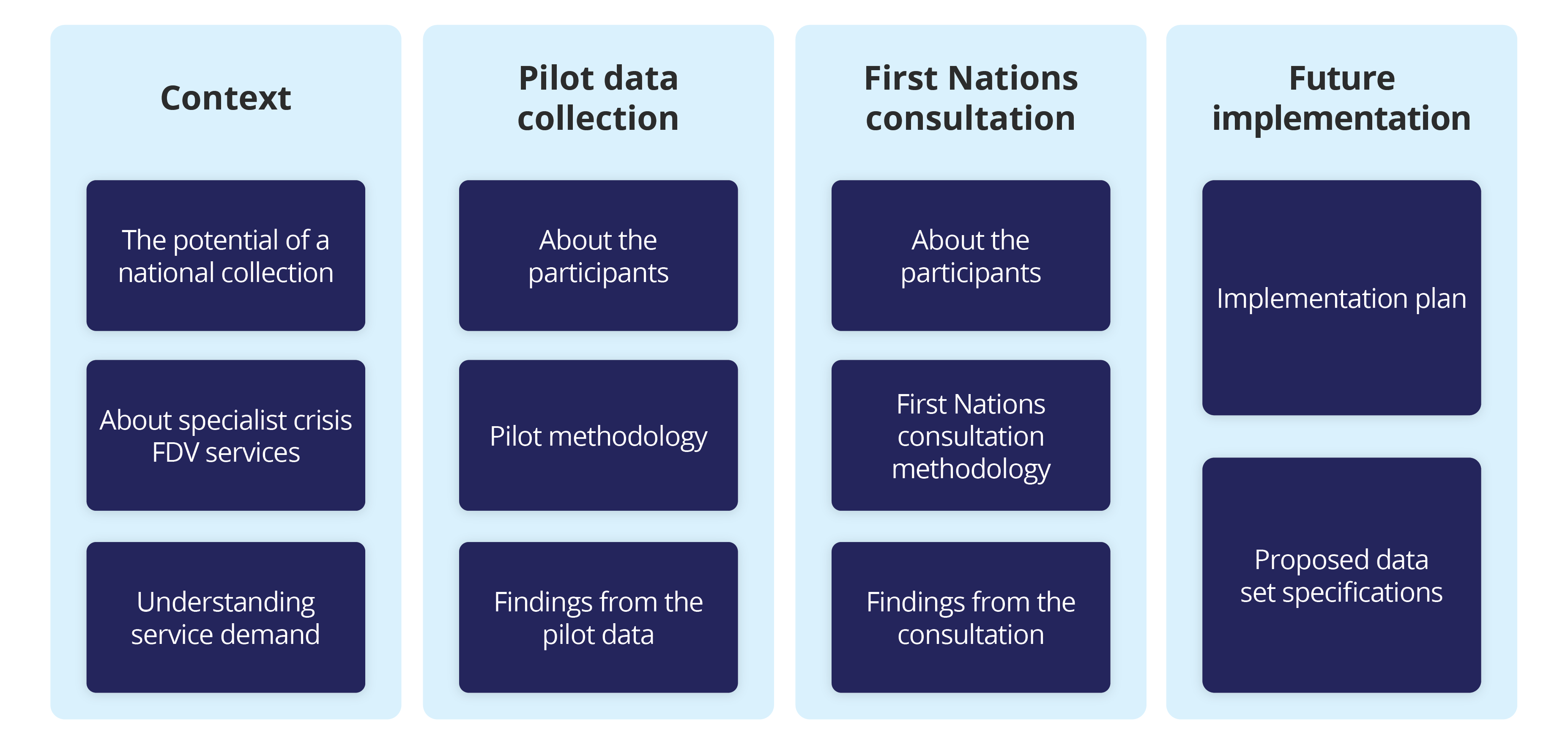 The diagram shows four thematic columns: Context, Pilot data collection, First Nations consultation, and Future implementation. Context includes the topics: The potential of a national collection, About specialist crisis FDV services, and Understanding service demand. Pilot data collection includes the topics: About the participants, Pilot methodology, and Findings from the pilot data. First Nations consultation includes the topics: About the participants, Consultation methodology, and Findings from the consultation. Future implementation includes the topics: Implementation plan and Proposed data set specifications.