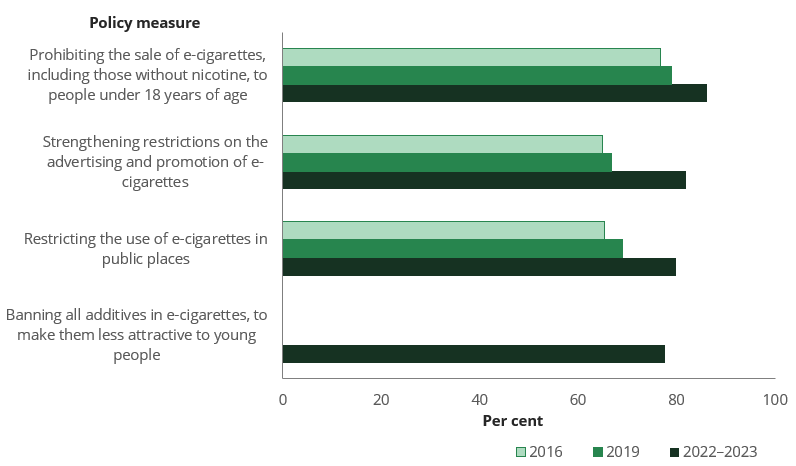 Bar chart shows support increased for all policy options designed to address e-cigarette use among the Australian population.