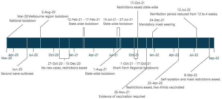 A timeline representing some of the key dates associated with the COVID-19 pandemic restrictions in the state of Victoria from Mar 2020 to Sep 2022. The key dates are reflected in the inline text below.