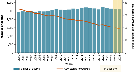 a. Bar chart shows colorectal cancer deaths increased by about 550 between 2000 and 2024. Line chart shows its mortality rate decreased during this period.