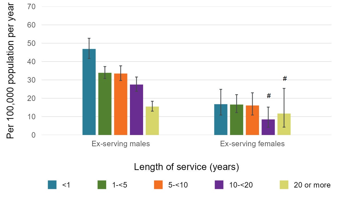 This vertical bar graph shows the weighted average suicide rate per 100,000 population per year between 1997 and 2022 by length of service in ex-serving males and females.