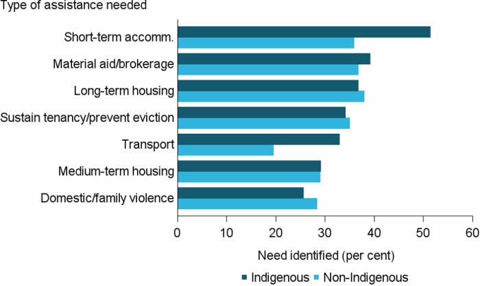 Figure INDIGENOUS.3: Clients, by Indigenous status and by most needed services, 2016–17. The horizontal bar graph compares Indigenous and non-Indigenous clients highlighting that Indigenous clients were much more likely to require assistance for short-term or emergency accommodation, and transport. For long-term housing, medium-term housing and assistance to sustain tenancy or prevent tenancy failure or eviction, there were similar trends for Indigenous and non-Indigenous clients.