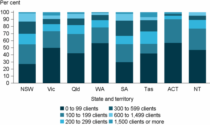 Figure FRAMEWORK.3 Specialist homelessness agencies, by client range and jurisdiction, 2016–17. The stacked vertical bar graph shows the large variation in the make-up of agency sizes across the states and territories. The largest proportion of agencies in each state and territory assisted fewer than 100 clients in 2016–17. Western Australia and the Australian Capital Territory had the highest proportion at 57%25 while New South Wales had the fewest at 27%25. Agencies assisting 1,500 or more clients exist in all jurisdictions with the exception of the Northern Territory.