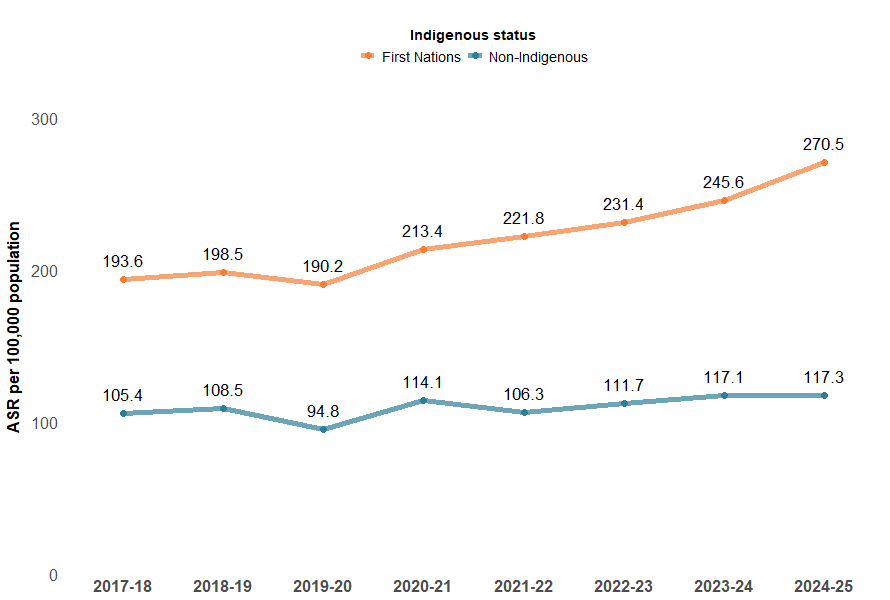 Rates of injury hospitalisation caused by contact with living things in First Nations populations are on the rise at a higher rate than those for non-Indigenous populations.