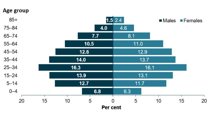 These 3 pyramid graphs compare the age and sex distribution of the estimated resident population in Major cities.Each bar in each graph represents the percentage contribution of 10-year age groups to the total population of males and females living in that remoteness area.  Overall, the percentage of the population in each age group increased from 0 to 4 years to 25 to 34 years, peaking at 16%25, declining for all age groups onwards. Overall, there was little difference in sex distribution across remoteness areas.