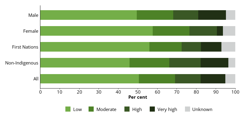 This horizontal bar chart shows levels of psychological distress among dischargees as measured by the K10 scale, by sex and Indigenous identity.