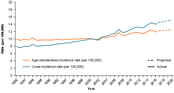 Figure 2 shows crude and age-standardised incidence rates of pancreatic cancer. The crude incidence rates increase consistently across years and more quickly from 2002 (7.9 cases per 100,000 people in 1982, 9.8 cases per 100,000 people in 2002 to an estimated 15.2 cases per 100,000 people in 2020).