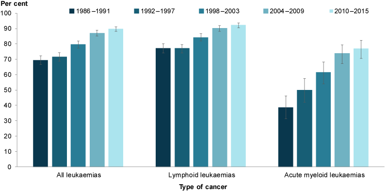 This column chart shows the five-year relative survival for leukaemia among children aged 0–14 between 1986–1991 and 2011–2015. The 5-year relative survival increased for all types of leukaemia with time.