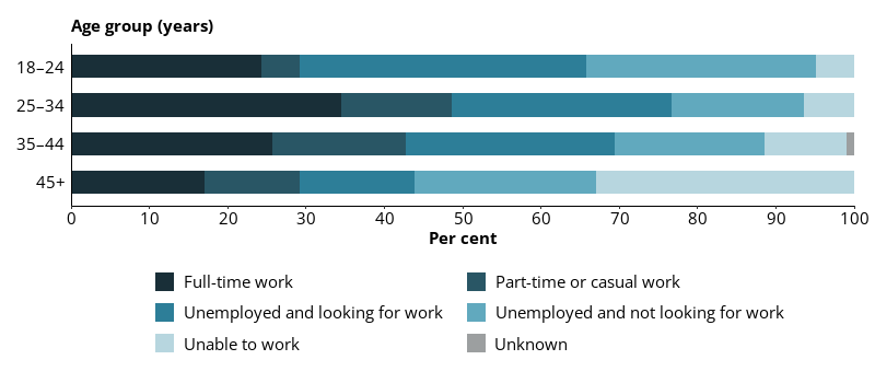 This horizontal bar chart shows employment status in the 30 days before entering prison in entrants, by age group.