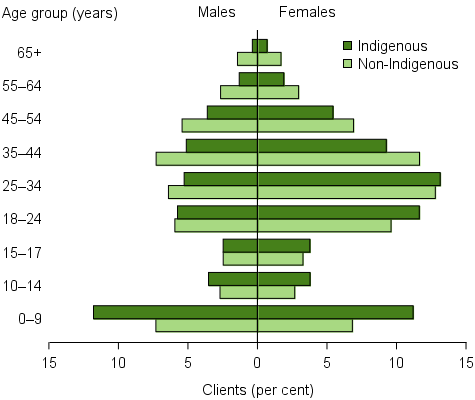 Clients by Indigenous status, by age and sex, 2015–16. The horizontal population pyramid shows the differences between the age profiles of Indigenous and non-Indigenous SHS clients. Indigenous clients were in general younger than non-Indigenous clients with 23%25 of Indigenous clients aged 0–9. For Indigenous clients the 2 age groups with the most clients were females aged 25–34 (22%25) and females aged 18–24 (19%25). By comparison, the age groups for non-Indigenous clients were females aged 25–34 (22%25) and females aged 35–44 (20%25).