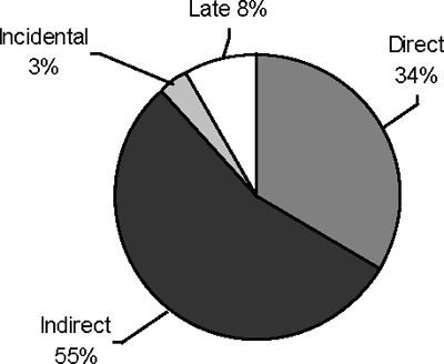 pie chart showing for type of death by per cent (indirect 55; direct 34 ; late 8; incidental 3)