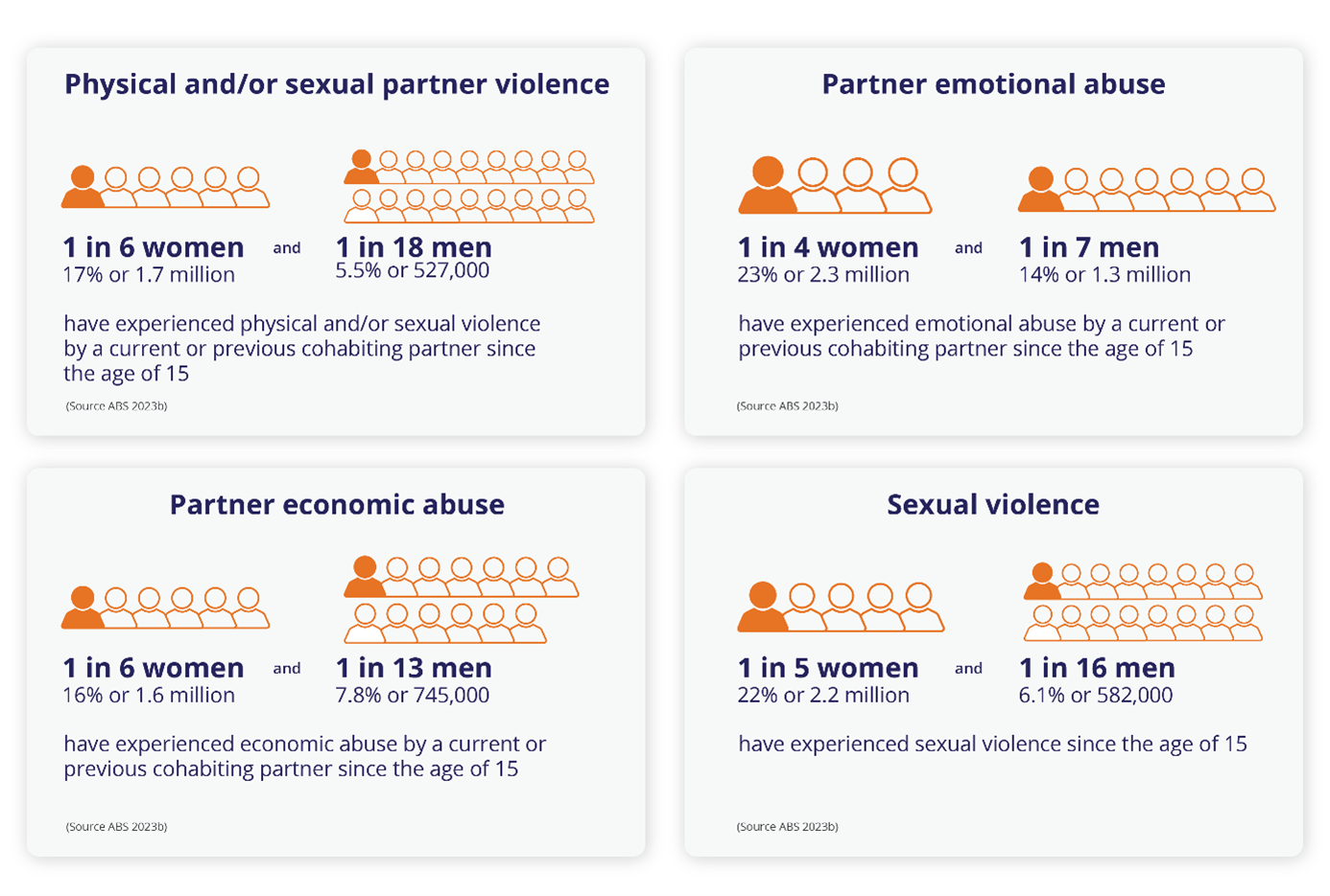 This infographic shows that in 2021–22 1 in 6 women and 1 in 18 men had experienced physical and/or sexual violence by a current or previous partner since the age of 15.  This infographic shows that in 2021–22 2 in 9 women and 1 in 7 men had experienced emotional abuse by a current or previous partner since the age of 15.  This infographic shows that in 2021–22 1 in 6 women and 1 in 13 men had experienced economic abuse by a current or previous partner since the age of 15.  This infographic shows that in 2021–22 2 in 9 women and 1 in 16 men had experienced sexual violence since the age of 15.