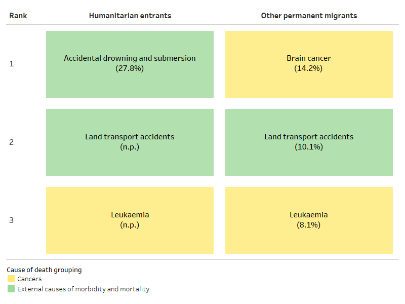 The figure shows the leading causes of death in humanitarian entrants and other permanent migrants aged 1-14 in 2007–2020, by sex. Accidental drowning was the top cause for humanitarian entrants and brain cancer was the top cause for other permanent migrants.