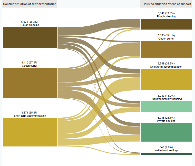 Figure MH.3: Housing situation for clients with closed support who were experiencing homelessness at the start of support, 2019–20. This Sankey diagram shows the housing situation (including rough sleeping, couch surfing, short term accommodation, public/community housing, private housing and Institutional settings) of clients with a current mental health issue with closed support periods at first presentation and at the end of support. In 2019–20 at the beginning of support, of those experiencing homelessness, 37%25 were couch surfing and 36%25 were in short term accommodation. At the end of support, 27%25 of clients were in short term accommodation and 21%25 were couch surfing. A total of 61%25 of clients were homeless.