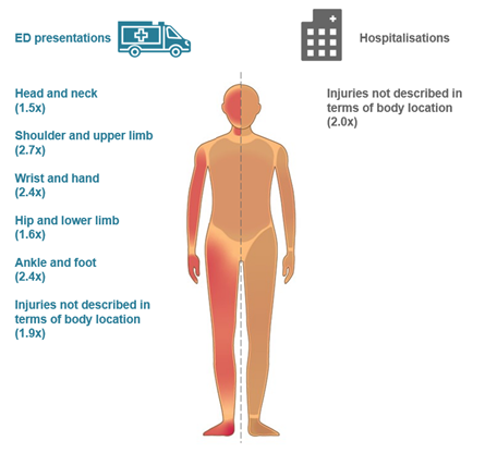 An infographic showing a human body, with injury regions highlighted where adolescents aged 13-15 are more likely than adults to be hospitalised.