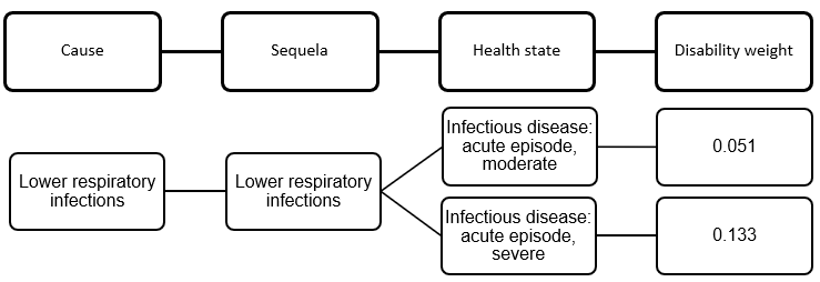 This diagram shows the conceptual model used to estimate the non-fatal burden due to lower respiratory infections. The diagram is a horizontal flow chart which starts with the cause ‘lower respiratory infections’, the cause has 1 sequela also called ‘lower respiratory infections’. The diagram shows that the sequela is split into 2 health states – the first is ‘infectious disease: acute episode, moderate’ while the second is ‘infectious disease, acute episode, severe’. Each health state has its own disability weight. The first health state (moderate) has a disability weight of 0.051, while the second (severe) has a disability weight of 0.133.