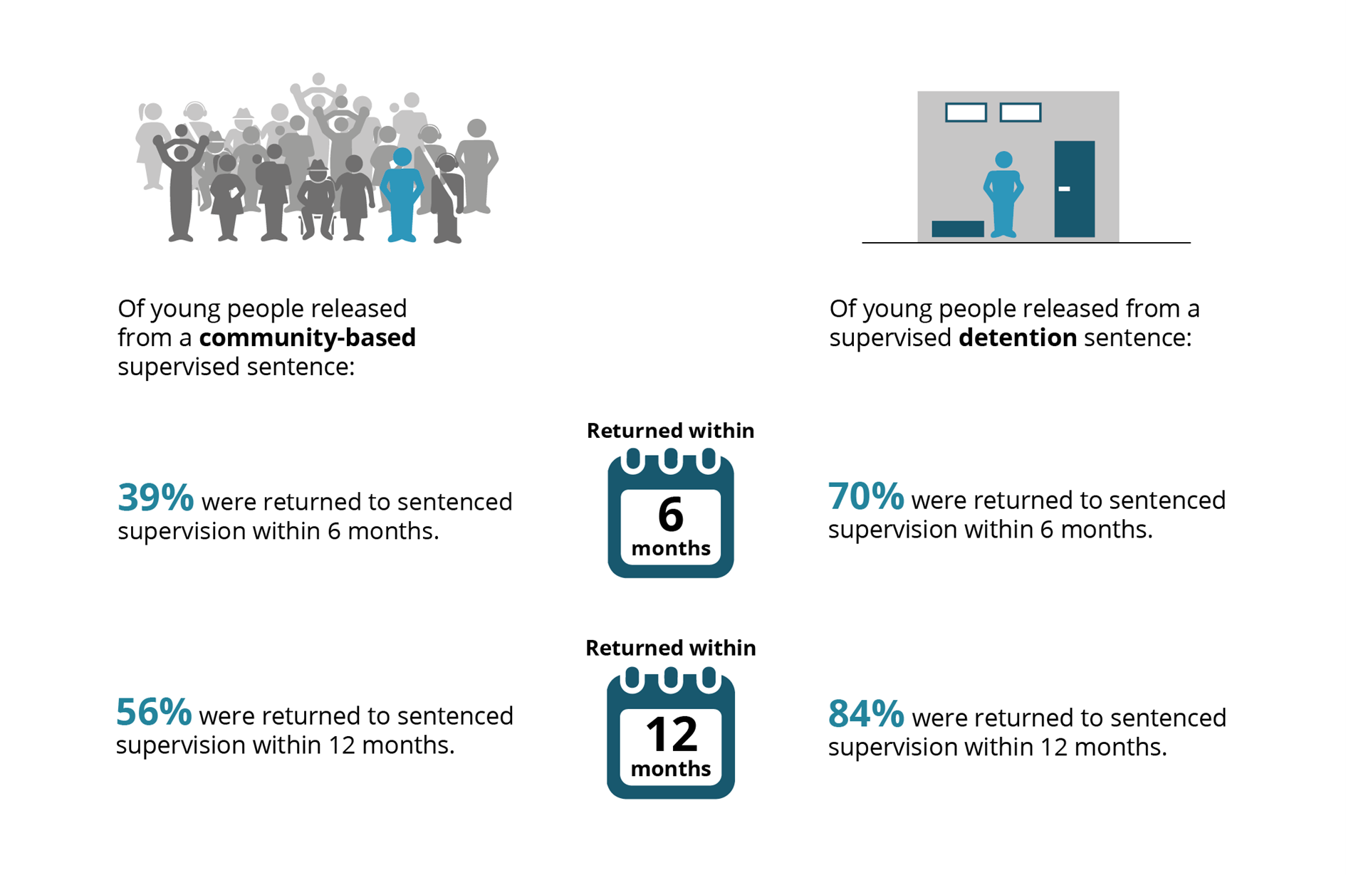 This image highlights that young people released from a supervised detention sentence were most likely to return.