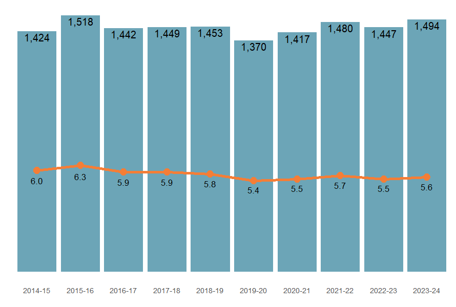 Numbers and crude rates of injury death from 2014–15 to 2023–24.