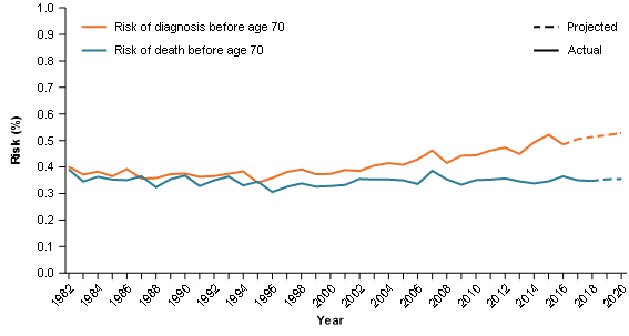 Figure 8 shows the risk of death and risk of diagnosis by the age of 70. The risk of death trend is overall quite level while the risk of diagnosis by the age of 70 increases from around 1998. In 1982, the risk of diagnosis was 0.4011%25 and by 2020 is estimated to be 0.5282%25. For the risk of death by the age of 70, it was 0.3908%25 in 1982 and an estimated 0.3546%25 in 2020.
