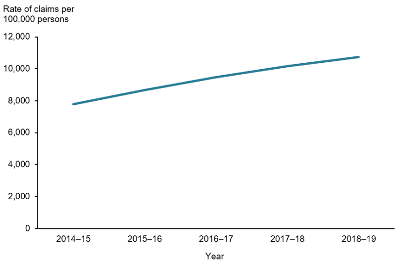 This line graph shows that the rate of intraocular injections (and other paracentesis procedures without general anaesthesia not associated with surgery) billed under MBS Code 42738 per 100,000 people age 65 and over has steadily increased over time from 7,800 in 2014–15 to 11,000 in 2018–19.