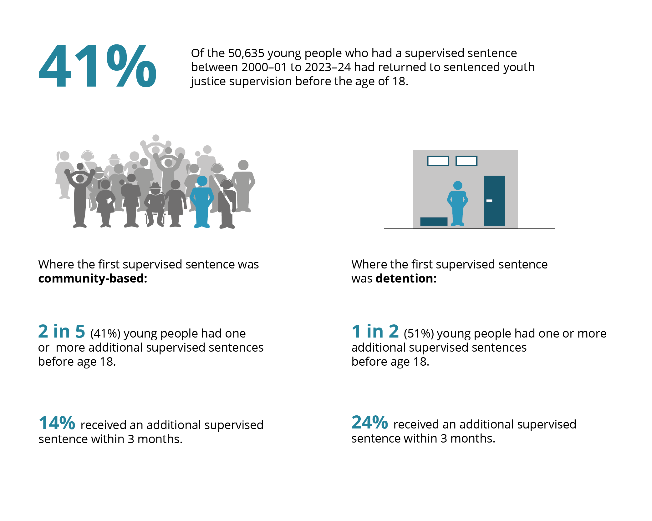 This image highlights that of 41% of young people under sentenced supervision between 2000-01 and 2023-24 returned.