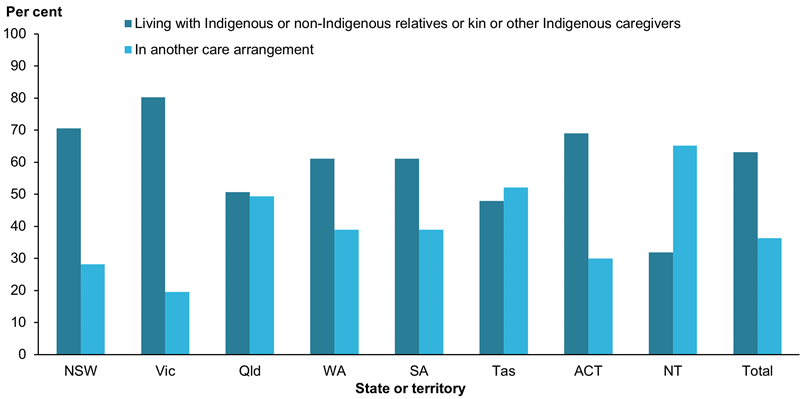 This bar chart shows that as at 30 June 2021, 63%25 of Indigenous children in out-of-home care were placed with relatives/kin or other Indigenous caregivers. Victoria were the most likely to place Indigenous children with Indigenous or non-Indigenous relatives/kin or other Indigenous caregivers (80%25), followed by New South Wales (70%25) and the Australian Capital Territory (69%25).