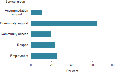 The horizontal bar chart shows that accommodation support services were used by 11%25 of NDA service users with autism, community support services by 64%25 of users, community access services by 20%25 of users, respite services by 24%25 of users and employment services by 26%25 of users.