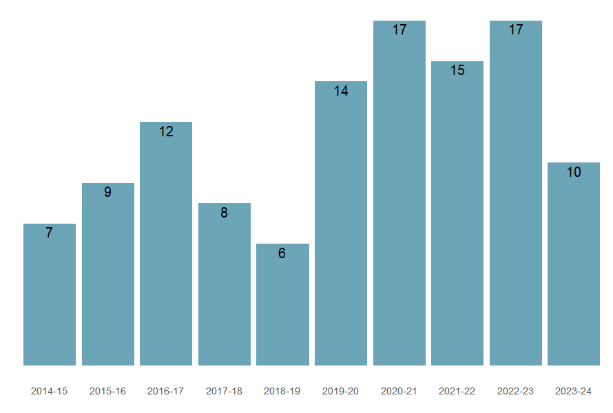 Numbers of injury death from 2014–15 to 2023–24.