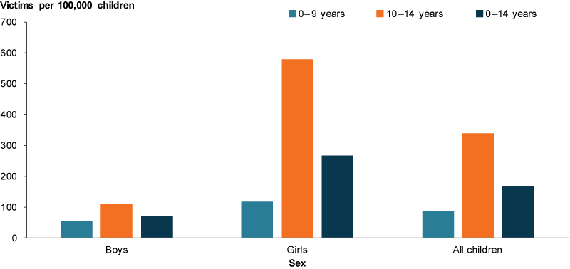This column chart shows that in every age group, a higher rate of girls were victims of sexual assault compared with boys. A higher rate of children aged 10–14 were victims of sexual assault compared with children aged 0–9.