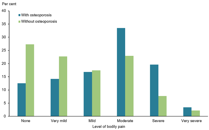 This figure shows people aged 45 and over with osteoporosis or osteopenia are less likely to experience no bodily pain compared with people without the condition.